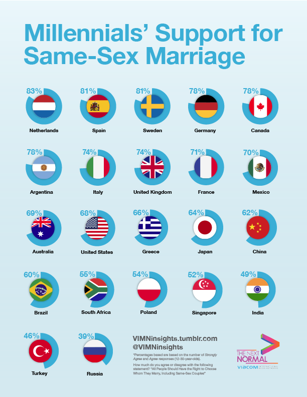 Global Millennials Support Marriage Equality Paramount Insights 8678